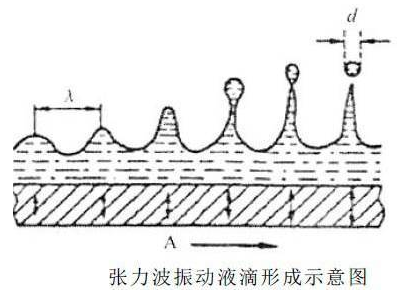 金属熔体超声雾化的基本原理